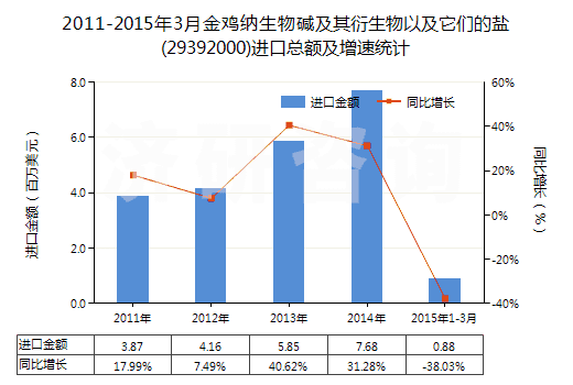 2011-2015年3月金雞納生物堿及其衍生物以及它們的鹽(29392000)進(jìn)口總額及增速統(tǒng)計